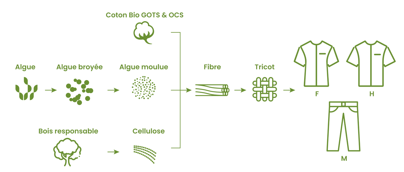 PROCESS DE FABRICATION